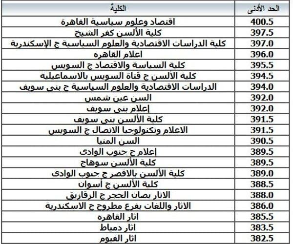 الأدنى-في-تنسيق-الجامعات-المرحلة-الاولى-2022-وطريقة-التسجيل.jpeg