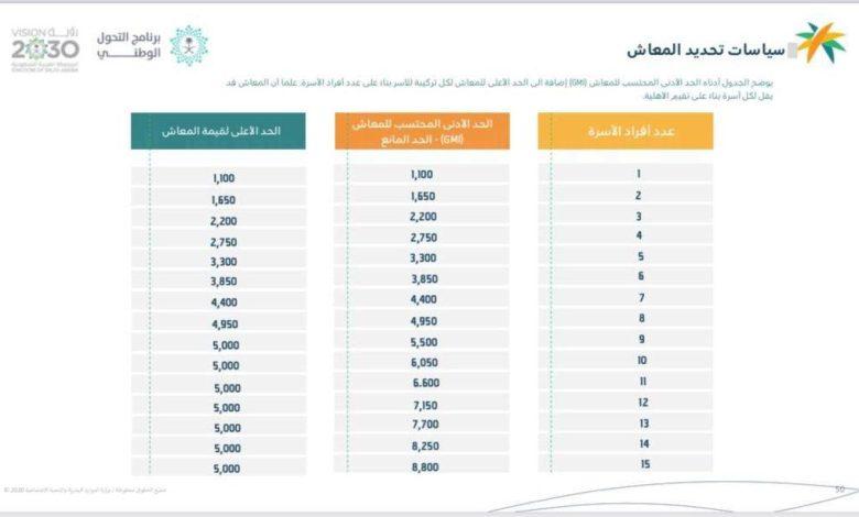 البيانات-الضمان-الاجتماعي-المطور-وتوقيت-صرف-الدفعة.jpg