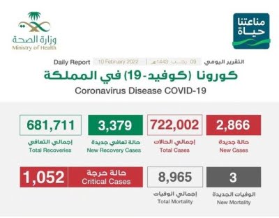 الصحة في المملكة تعلن عدد الإصابات الجديدة بفيروس كورونا والوفيات خلال الـ 24 ساعة الماضية