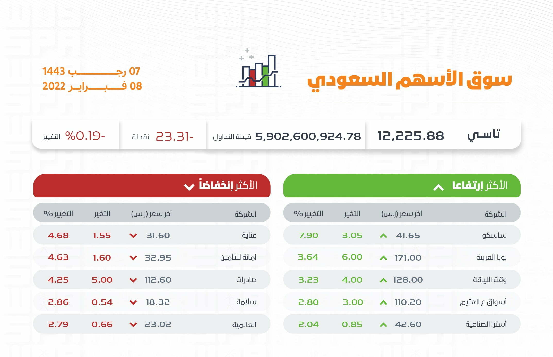 البوكس نيوز – الأسهم الأكثر ارتفاعاً وانخفاضاً في تداول اليوم الثلاثاء • البوكس نيوز