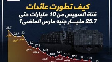 رحلة صعود عائدات قناة السويس من 10 مليارات إلى 25.7 مليار جنيه.. انفوجراف – البوكس نيوز