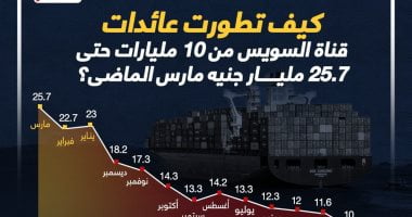 رحلة صعود عائدات قناة السويس من 10 مليارات إلى 25.7 مليار جنيه.. انفوجراف – البوكس نيوز