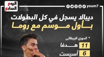 رياضة – ديبالا يسجل فى كل البطولات بأول موسم مع روما الإيطالى ..إنفوجراف