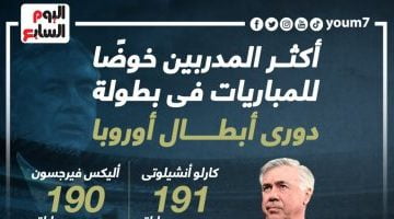 رياضة – قائمة المدربين الأكثر خوضَا للمباريات فى دورى أبطال أوروبا.. إنفوجراف