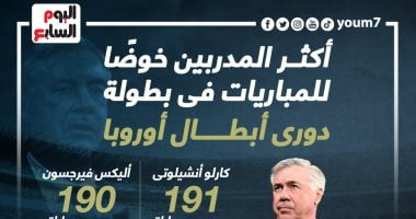 رياضة – قائمة المدربين الأكثر خوضَا للمباريات فى دورى أبطال أوروبا.. إنفوجراف