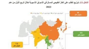 67.8 مليون طن واردات الغاز المسال في السوق الآسيوي الربع الأول 2023 – البوكس نيوز