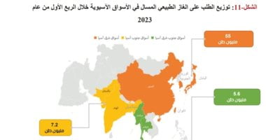 67.8 مليون طن واردات الغاز المسال في السوق الآسيوي الربع الأول 2023 – البوكس نيوز