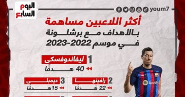 رياضة – ليفاندوفسكى الأكثر مساهمة بالأهداف مع برشلونة فى موسم 2023.. إنفوجراف