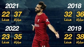 رياضة – أهداف محمد صلاح فى الدورى الإنجليزى بعد 6 مواسم مع ليفربول.. إنفوجراف