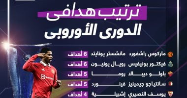 رياضة – ترتيب هدافى الدورى الأوروبى.. إنفوجراف