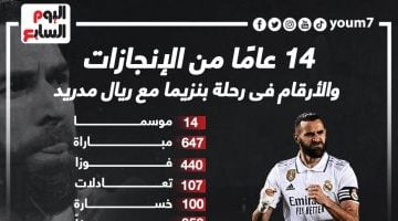 رياضة – 14 عامًا من الإنجازات فى رحلة بنزيما مع ريال مدريد.. إنفو جراف