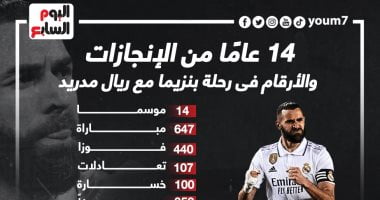 رياضة – 14 عامًا من الإنجازات فى رحلة بنزيما مع ريال مدريد.. إنفو جراف