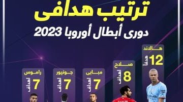 رياضة – ترتيب هدافي دوري أبطال أوروبا 2023 بعد تتويج مان سيتى باللقب.. إنفو جراف