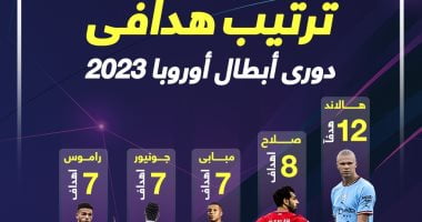 رياضة – ترتيب هدافي دوري أبطال أوروبا 2023 بعد تتويج مان سيتى باللقب.. إنفو جراف