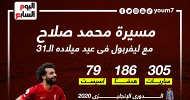 رياضة – مسيرة إستثنائية لـ محمد صلاح مع ليفربول في عيد ميلاه الـ 31 .. إنفو جراف