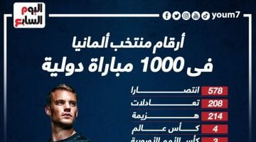 رياضة – أرقام منتخب ألمانيا فى 1000 مباراة دولية.. إنفو جراف