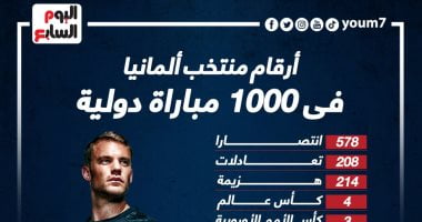 رياضة – أرقام منتخب ألمانيا فى 1000 مباراة دولية.. إنفو جراف