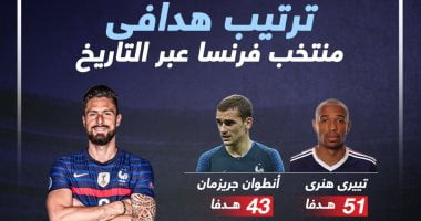 رياضة – ترتيب هدافى منتخب فرنسا عبر التاريخ.. إنفوجراف