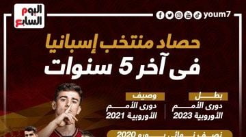 رياضة – حصاد منتخب إسبانيا بطل دورى الأمم الأوروبية أخر 5 سنوات.. إنفوجراف