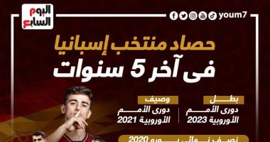 رياضة – حصاد منتخب إسبانيا بطل دورى الأمم الأوروبية أخر 5 سنوات.. إنفوجراف