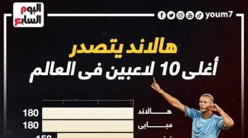 رياضة – هالاند يتصدر أغلى 10 لاعبين فى العالم بعد تحديثات القيمة التسويقية .. إنفو جراف