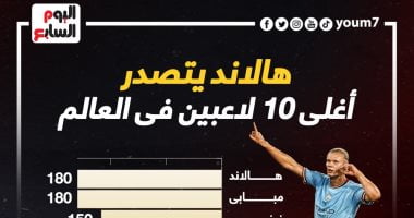 رياضة – هالاند يتصدر أغلى 10 لاعبين فى العالم بعد تحديثات القيمة التسويقية .. إنفو جراف