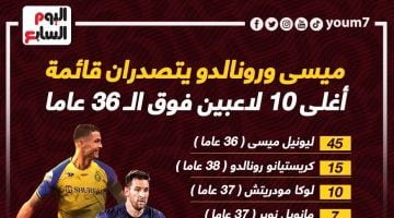 رياضة – ميسي ورونالدو يتصدران قائمة أغلى 10 لاعبين فوق الـ36 عاما.. إنفوجراف