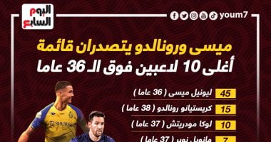 رياضة – ميسي ورونالدو يتصدران قائمة أغلى 10 لاعبين فوق الـ36 عاما.. إنفوجراف