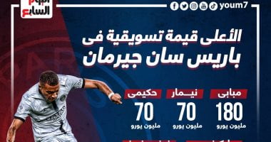 رياضة – مبابى على رأس أغلى 10 لاعبين فى باريس سان جيرمان.. إنفوجراف