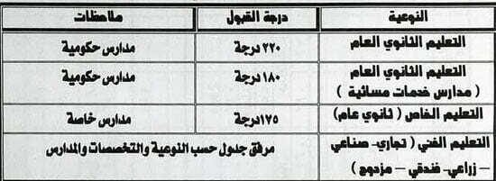 ظهر الآن.. تنسيق الثانوية العامة 2023 2024 المنيا.. تخفيض تنسيق المنيا 2023.. تنسيق التمريض محافظة المنيا – البوكس نيوز