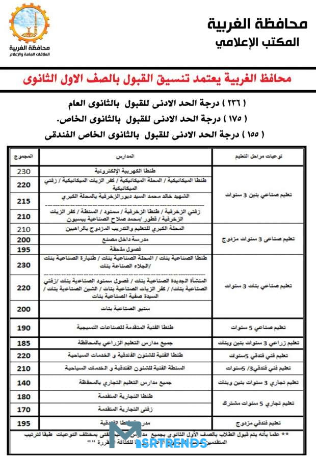 تنسيق الثانوية العامة 2023 جميع المحافظات.. تنسيق المدارس العسكريه بعد الاعداديه 2023.. تنسيق الثانوية العامة 2023 محافظة المنوفية.. تنسيق الثانوية العامة 2023 الجيزة – البوكس نيوز