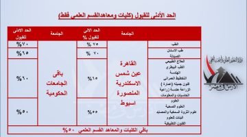 تنسيق الجامعات المصرية 2023 اعرف الحدود الدنيا للقبول في الكليات المختلفة للطلاب الوافدين – البوكس نيوز