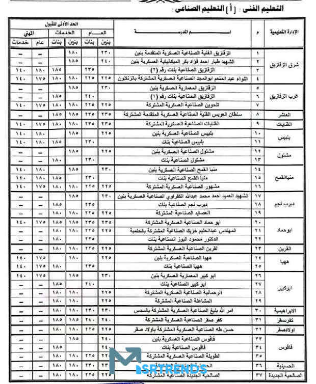 رسميا تنسيق الصنايع ثلاث سنوات 2023 جميع المحافظات.. تنسيق الصنايع 2023 الشرقية.. تنسيق الشهادة الإعدادية محافظة الشرقية 2023 – البوكس نيوز