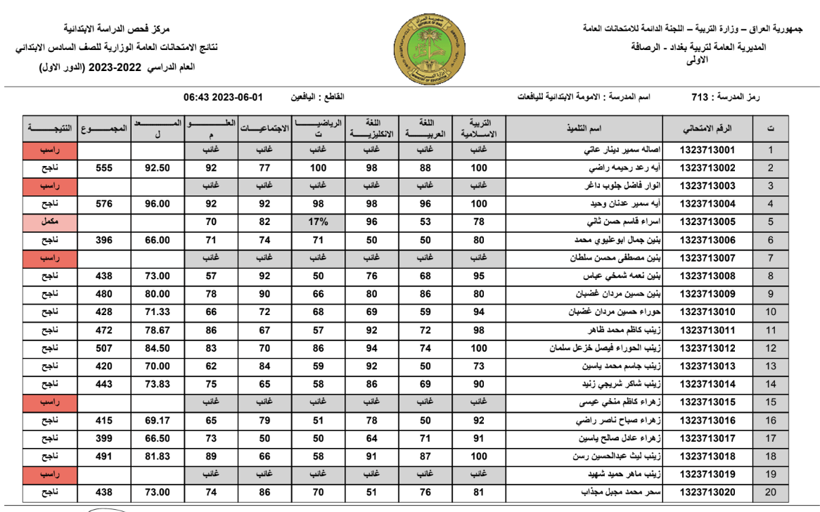 صدرت على سيرفرات جوجل درايف pdf نتائج السادس الابتدائي ٢٠٢٣ نينوى برقم المقعد والاسم – البوكس نيوز