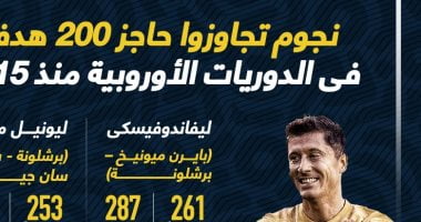 رياضة – 4 لاعبين تجاوزا حاجز 200 هدف فى الدوريات الأوروبية منذ 2015 .. إنفو جراف