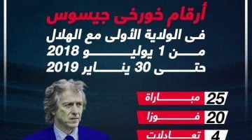 رياضة – مسيرة خورخى خيسوس مع الهلال السعودى فى الولاية الأولى.. إنفوجراف