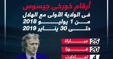 رياضة – مسيرة خورخى خيسوس مع الهلال السعودى فى الولاية الأولى.. إنفوجراف