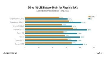 تكنولوجيا  – تقرير: مستخدمو Pixel 6 وPixel 7 يمكنهم تعطيل شبكة 5G للحصول على بطارية تدوم أطول