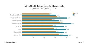 تكنولوجيا  – تقرير: مستخدمو Pixel 6 وPixel 7 يمكنهم تعطيل شبكة 5G للحصول على بطارية تدوم أطول