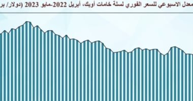 توقعات بانخفاض المتوسط السنوى لسلة خامات أوبك لـ79.9 دولار 2023 – البوكس نيوز