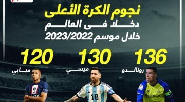 رياضة – نجوم الكرة الأعلى دخلاً فى العالم خلال موسم 2023.. إنفو جراف