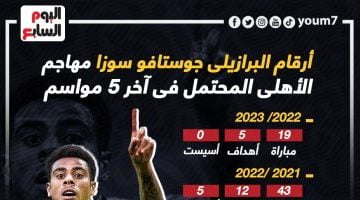 رياضة – أرقام البرازيلى جوستافو سوزا صفقة الأهلى المحتملة فى آخر 5 مواسم .. إنفو جراف