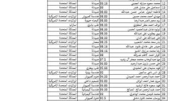 إعلان نتائج قبول البعثات الخارجية 2023.. أسماء المقبولين بعثات خارجية 2022.. خطة بعثات التعليم العالي 2023/2024.. نتائج البعثات الخارجية 2023 – البوكس نيوز