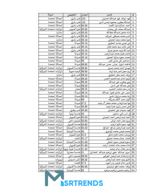 إعلان نتائج قبول البعثات الخارجية 2023.. أسماء المقبولين بعثات خارجية 2022.. خطة بعثات التعليم العالي 2023/2024.. نتائج البعثات الخارجية 2023 – البوكس نيوز