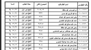 تسريب نتيجه الثانويه العامه 2023 Pdf بالاسم ورقم الجلوس.. تسريب نتيجة الثانوية العامة من الكنترول – البوكس نيوز