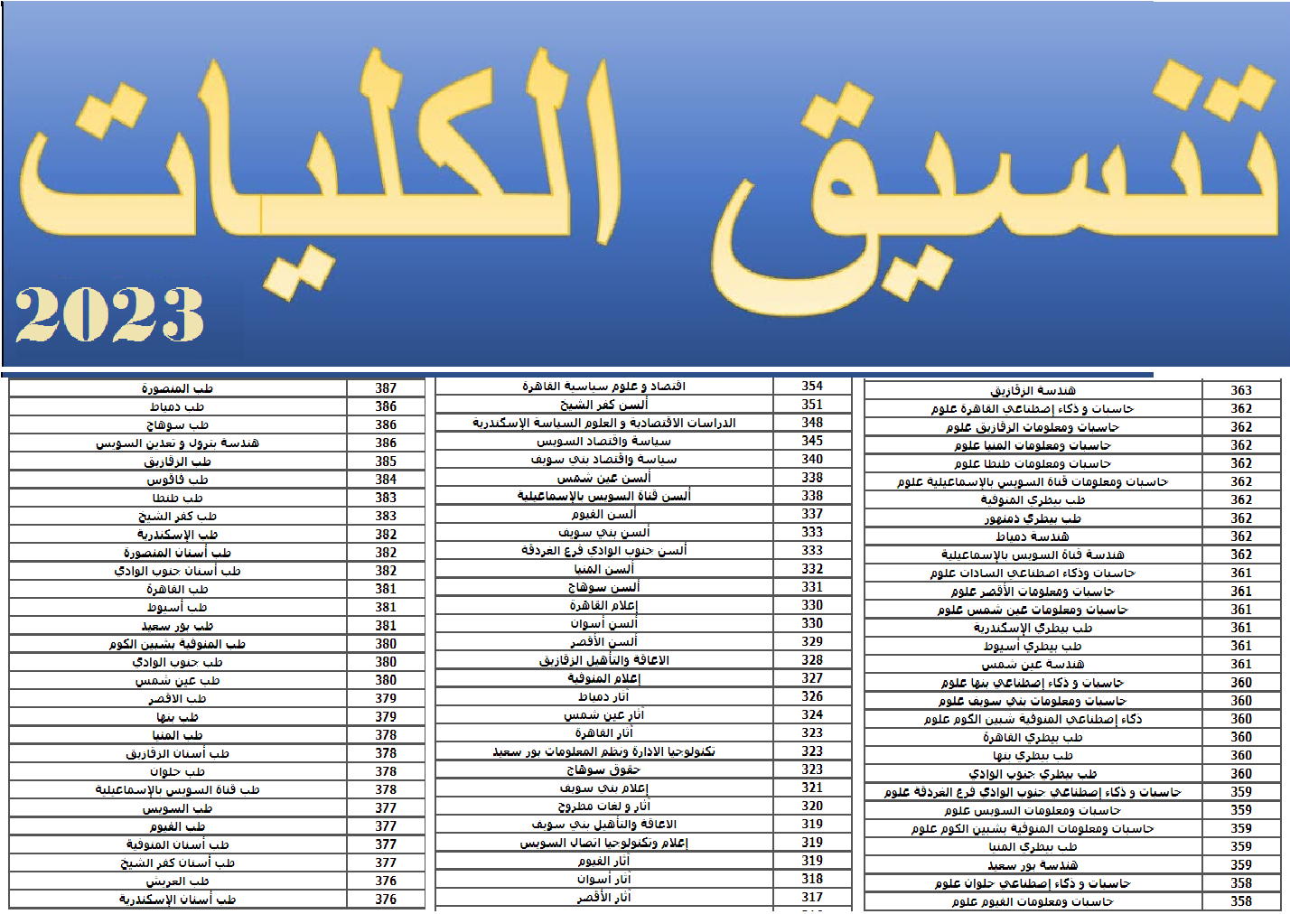 مؤشرات تنسيق الثانوية العامة والدرجات المتوقعة لكليات الطب والصيدلة والأسنان والهندسة والحاسبات – البوكس نيوز