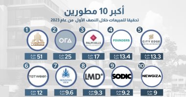 ترتيب مبيعات شركات التطوير العقاري في النصف الأول من 2023.. “طلعت مصطفى” في الصدارة بـ51 مليار جنيه – البوكس نيوز