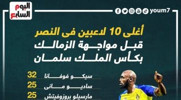 رياضة – أغلى 10 لاعبين فى النصر قبل مواجهة الزمالك فى البطولة العربية.. إنفوجراف