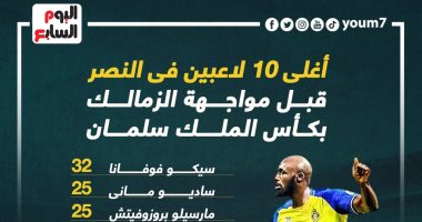 رياضة – أغلى 10 لاعبين فى النصر قبل مواجهة الزمالك فى البطولة العربية.. إنفوجراف