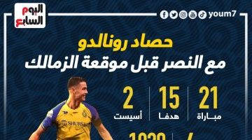 رياضة – حصاد رونالدو مع النصر قبل موقعة الزمالك فى البطولة العربية .. إنفو جراف